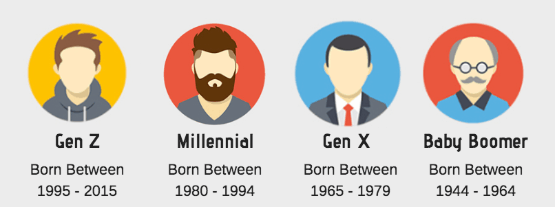 Chart breaking down each generation