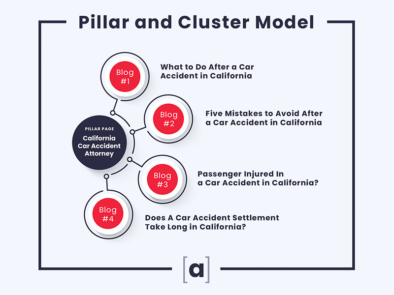 illustration of a pillar and cluster model