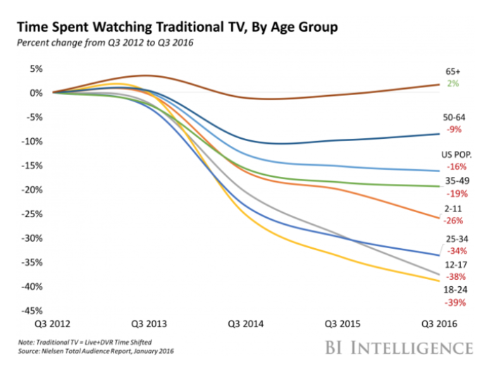 Time spent watching TV