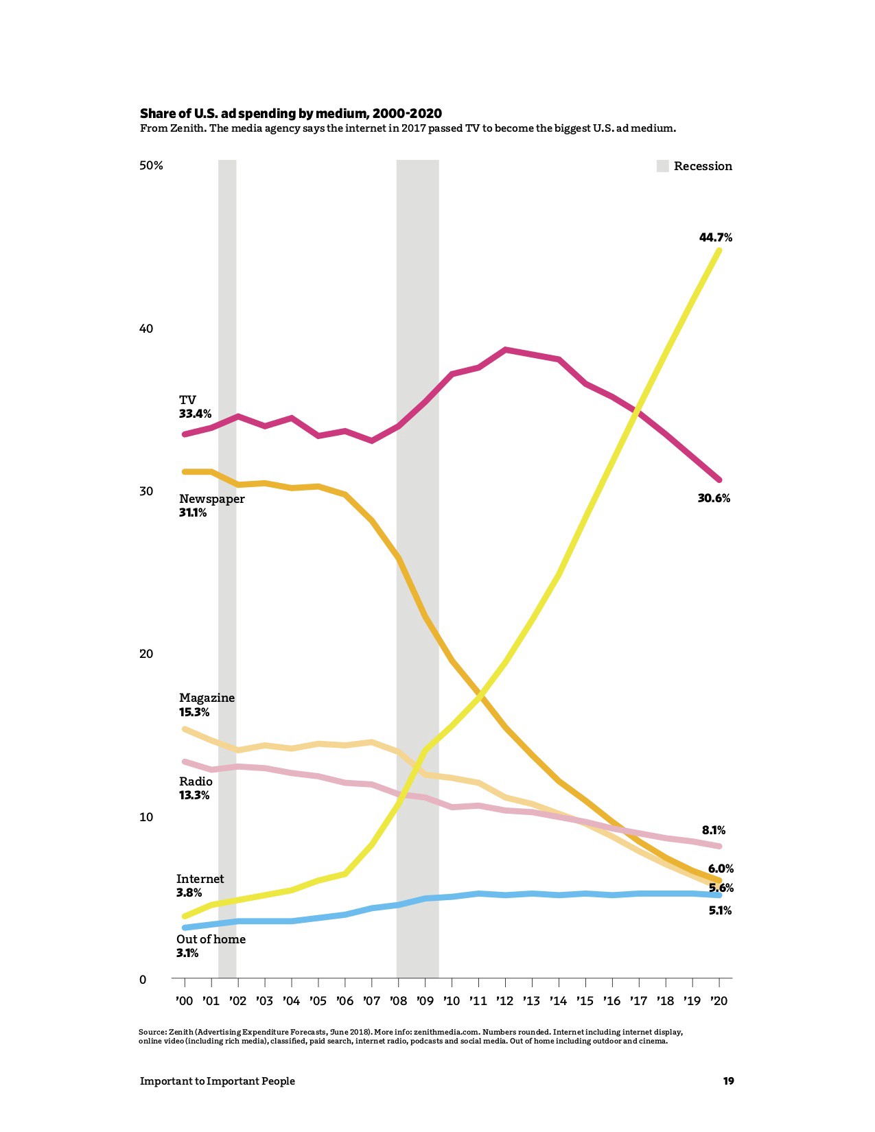 advertising spend comparison