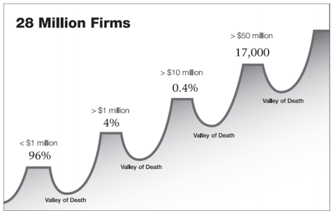 How to Overcome the Startup ‘Valley of Death’