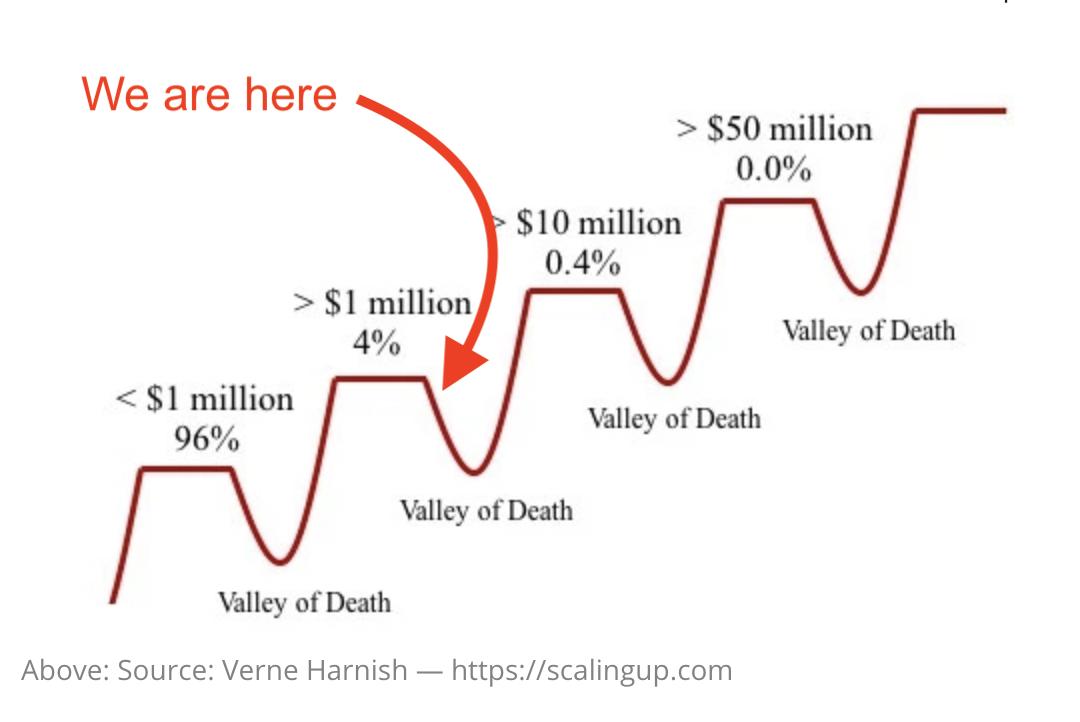 How to Overcome the Startup ‘Valley of Death’