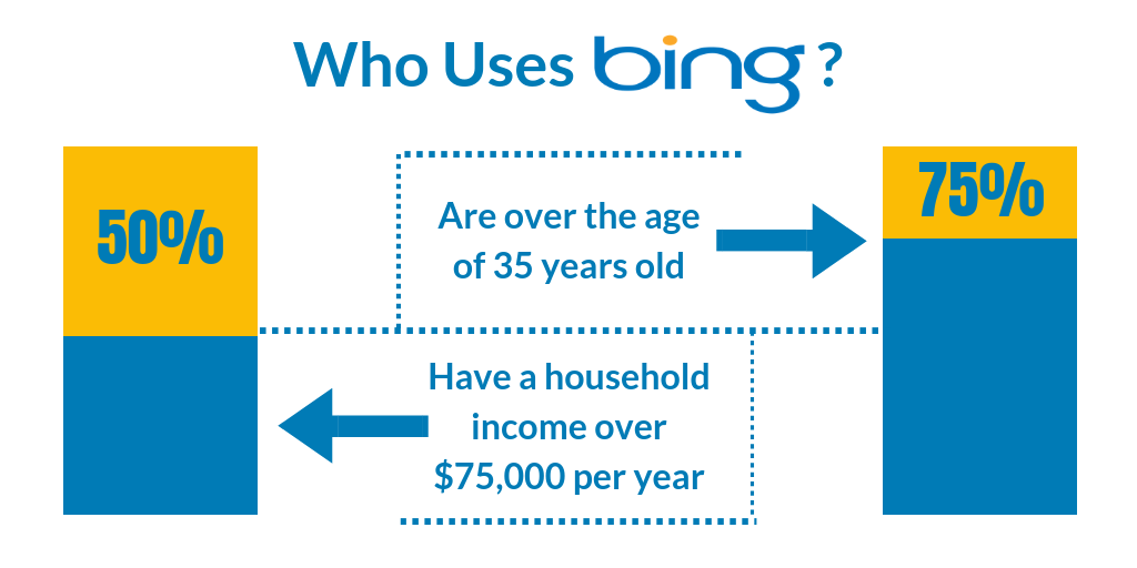 Bing user demographics