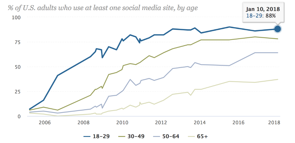 percentage of US adults using social media
