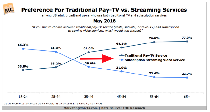 Traditional Pay - TV in relation to streaming services and advertising.