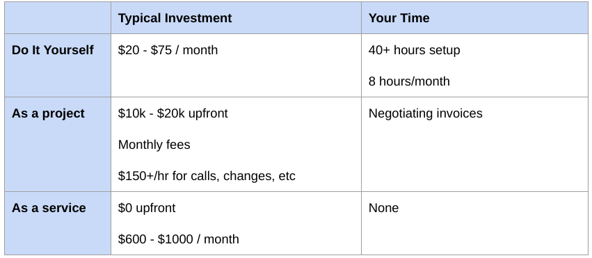 How much does digital marketing cost?