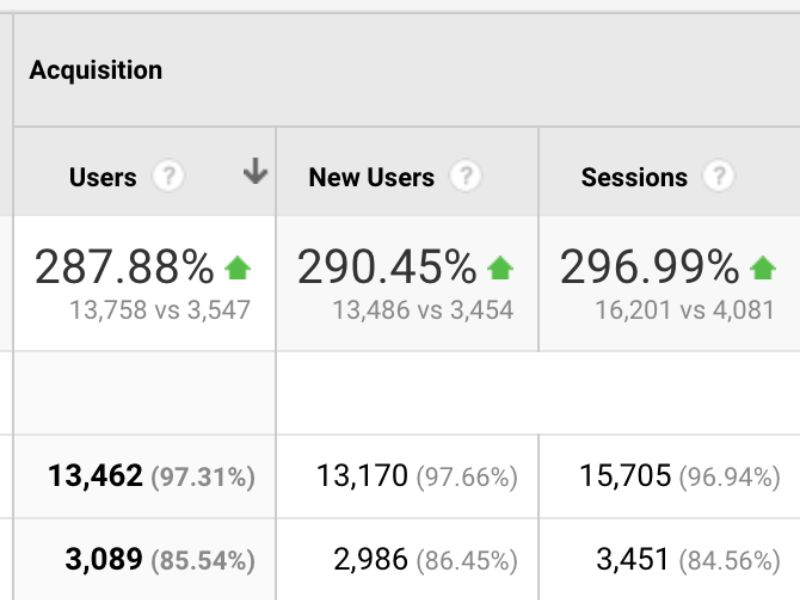 Google analytics showing users, new users, and sessions
