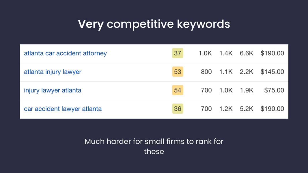 A list of competitive keywords in Atlanta Georgia