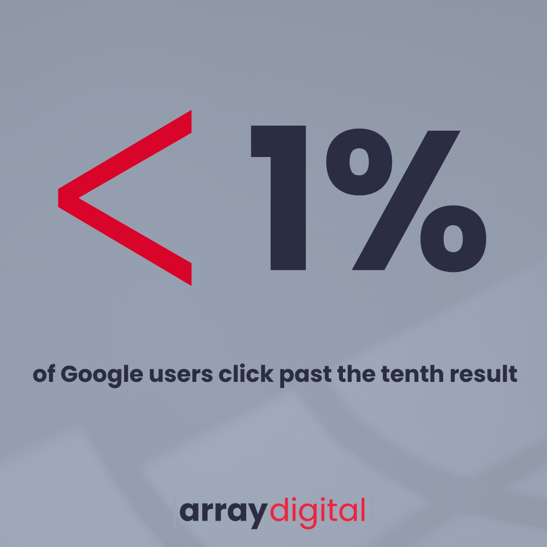 1% over google users click past the 10th result