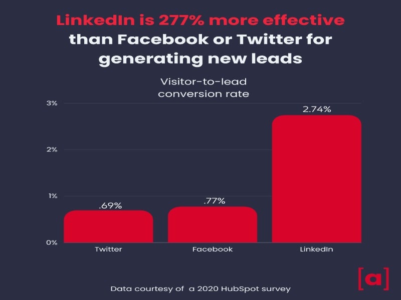 Linkedin vs facebook and twitter for generating leads