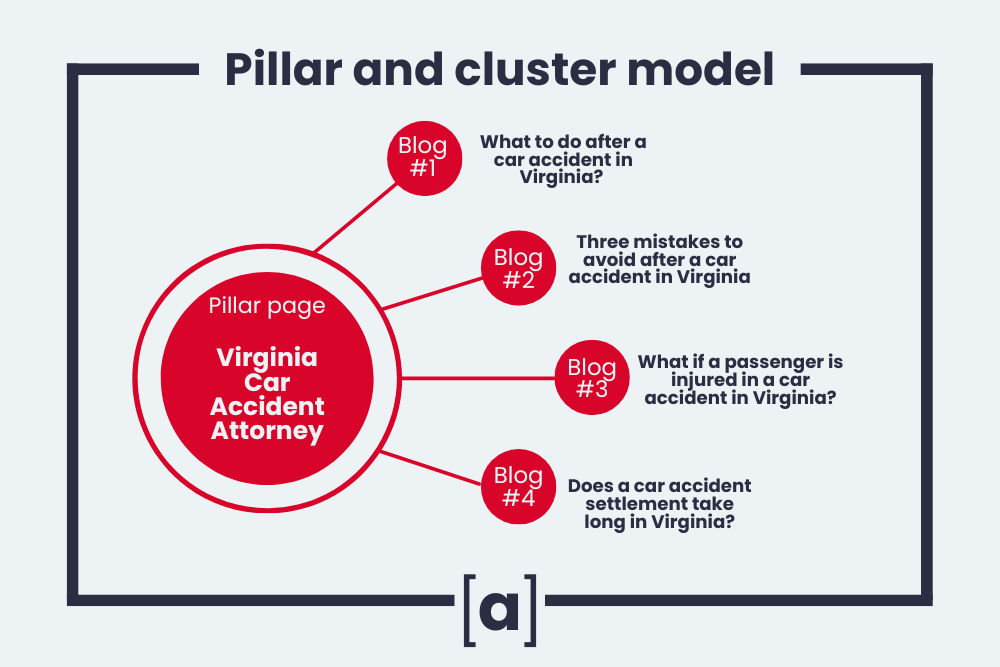 Pillar and cluster model