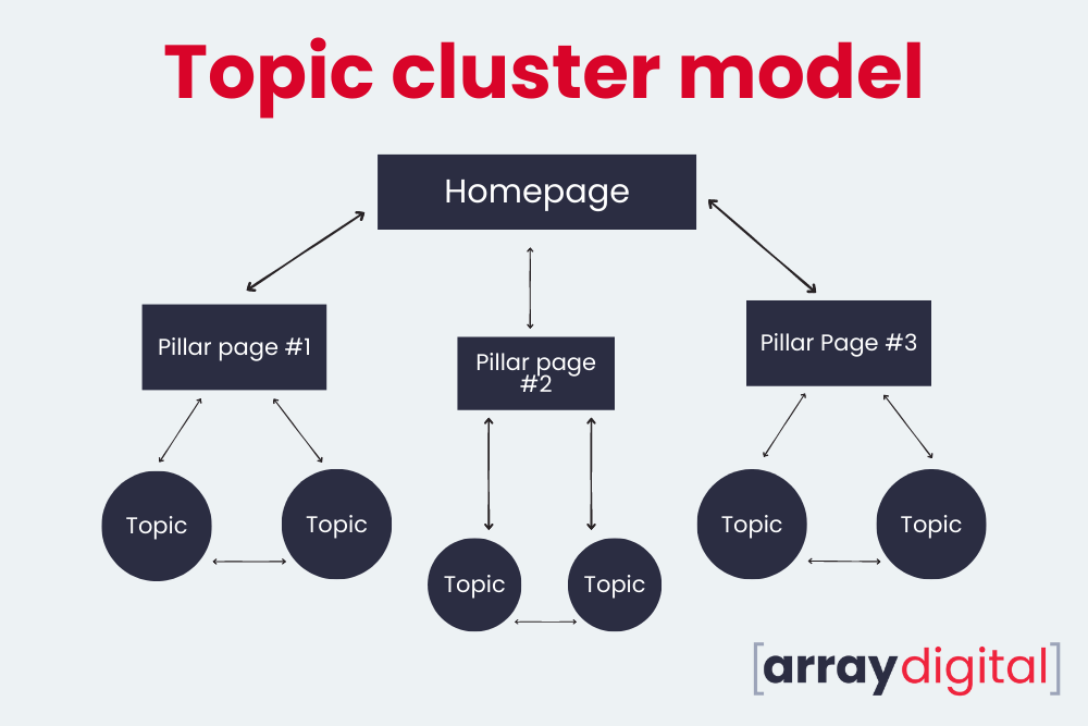 Topic cluster model 