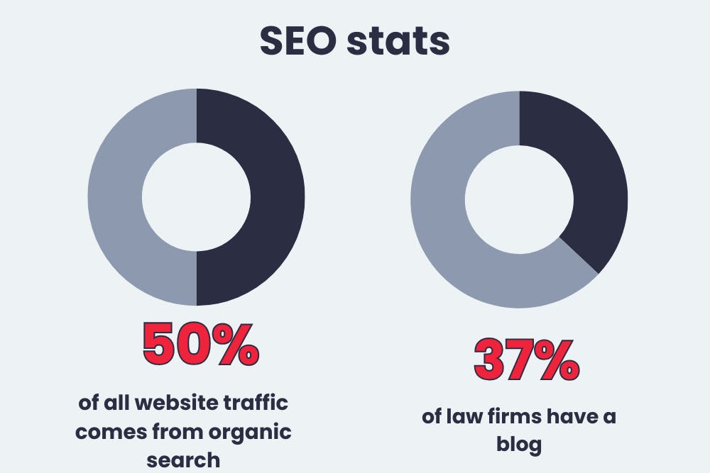 SEO stats about website traffic from organic search
